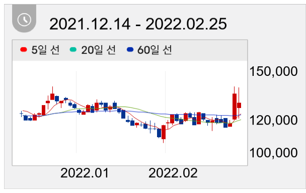 SK가스 일봉 주가차트