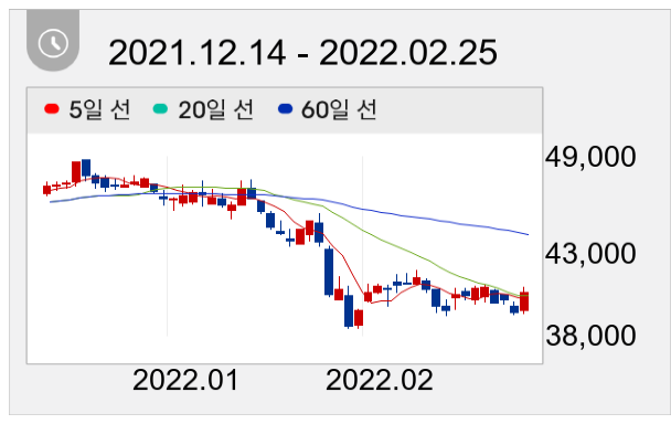 SK디스커버리 일봉 주가차트