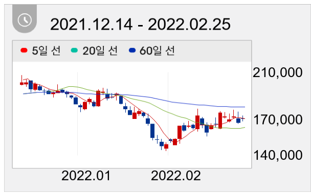 대한유화 일봉 주가차트