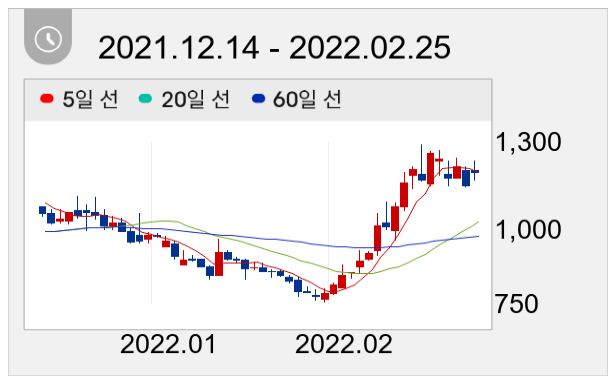 대한그린파워 일봉 주가차트