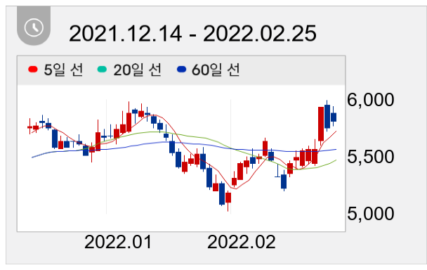 삼성중공업 일봉 주가차트