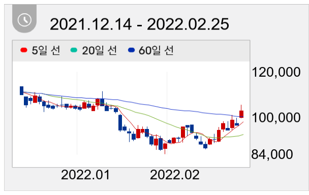OCI 일봉 주가차트