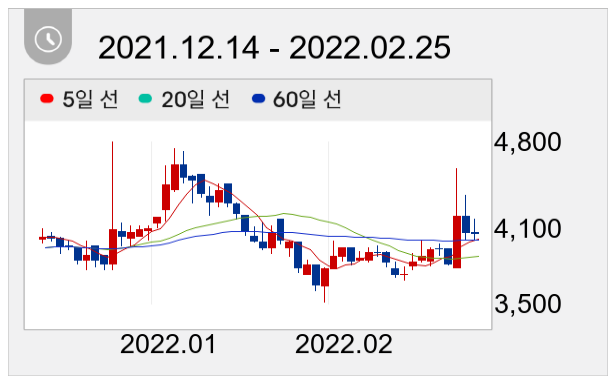 STX 일봉 주가차트