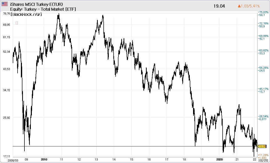 2008년 이후 터키 환율 추이. 자료=데이터포털