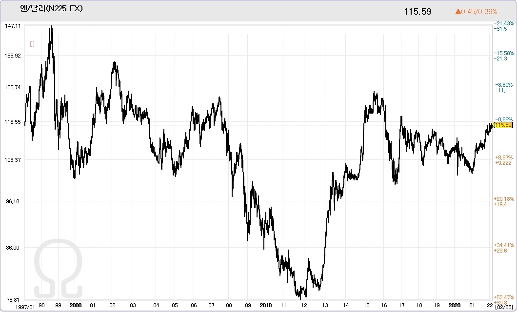 1997년 이후 엔달러 환율 추이. 자료=데이터포털