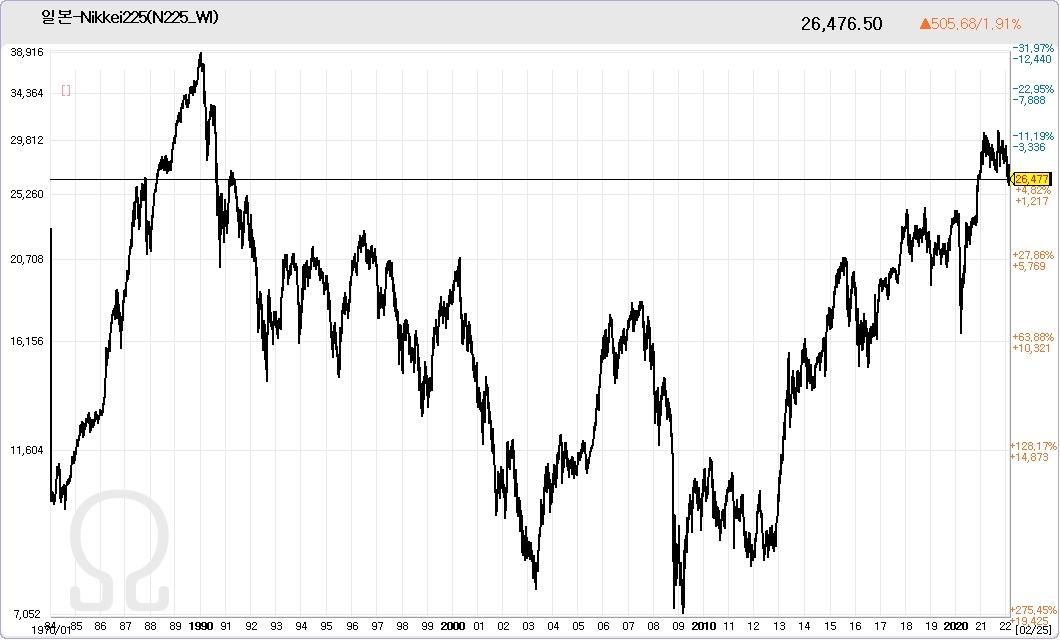 1984년 이후 닛케이225 지수 추이. 자료=데이터포털