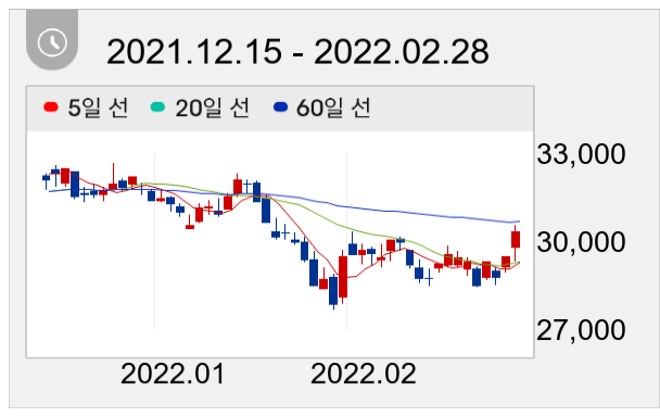 한화 일봉 주가차트