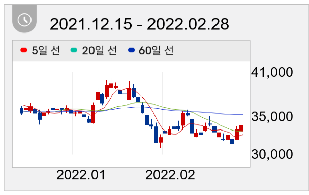 한화솔루션 일봉 주가차트