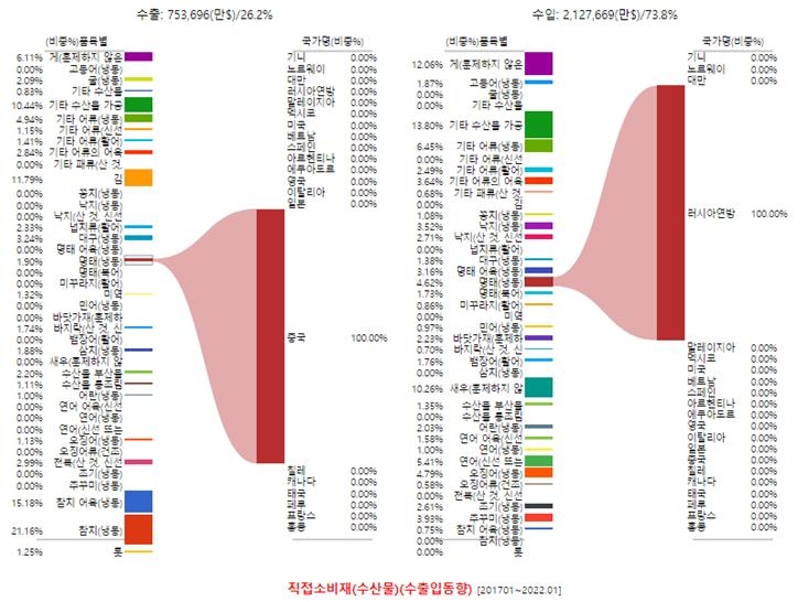 최근 5년간 냉동 명태 국가별 수출입비중. 자료=데이터포털