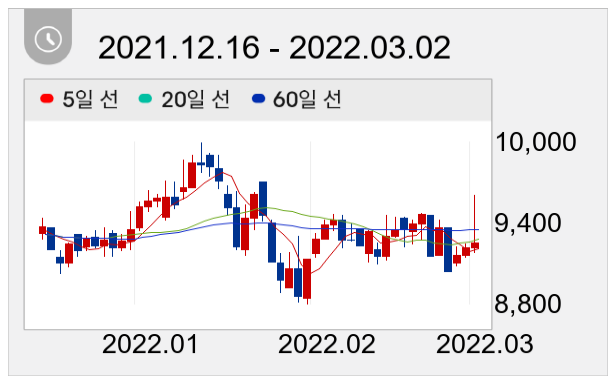 동원수산 일봉 주가차트