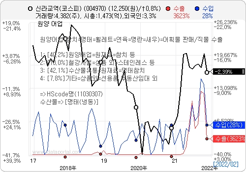 최근 5년간 신라교역 수출입 및 주가 추이. 자료=데이터포털