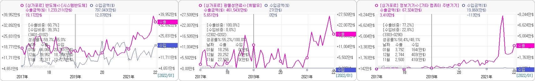 최근 5년간 싱가포르 주요 수출품목. 자료=데이터포털