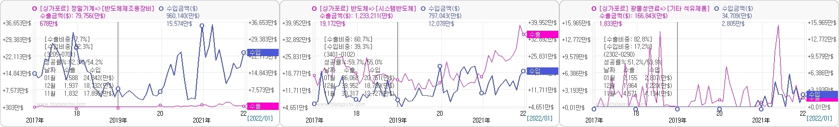 최근 5년간 싱가포르 주요 수입품목. 자료=데이터포털