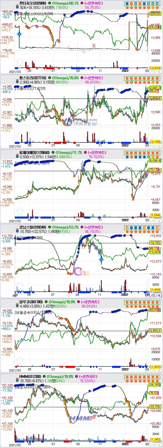 최근 5년간 싱가포르 주요 거래기업 주가 추이. 자료=데이터포털