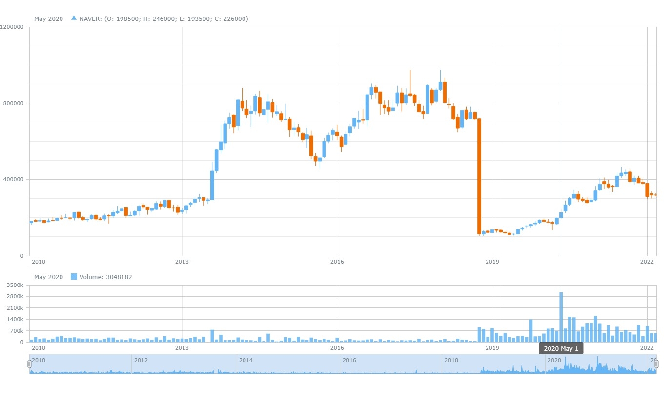 최근 10년간 네이버 주가 추이. 자료=데이터포털