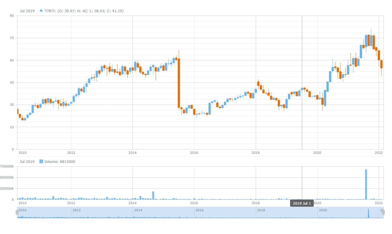 최근 10년간 이베이 주가 추이. 자료=데이터포털