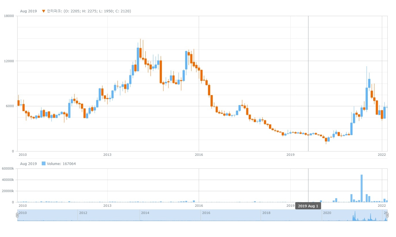 최근 10년간 인터파크 주가 추이. 자료=데이터포털