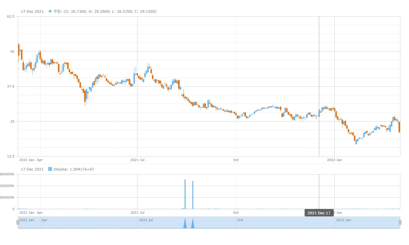 쿠팡 주가 추이. 자료=데이터포털
