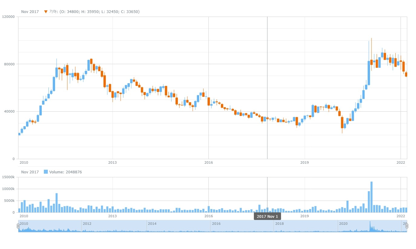 2010년 이후 기아 주가 추이. 자료=데이터포털
