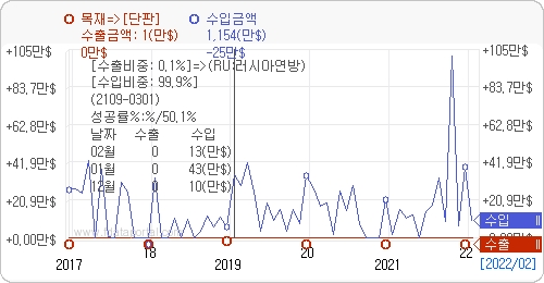 최근 5년간 단판 러시아 수출입 현황. 자료=데이터포털