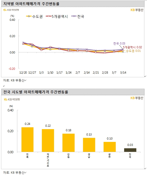 KB기준 서울아파트 매매가격 5주 연속 0.01% 상승하며 보합 흐름