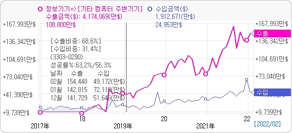 최근 5년간 정보기기 수출입 현황. 자료=데이터포털