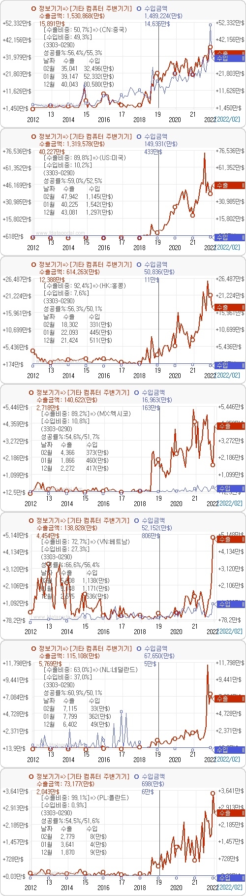 정보기기 주요 수출국 현황. 자료=데이터포털