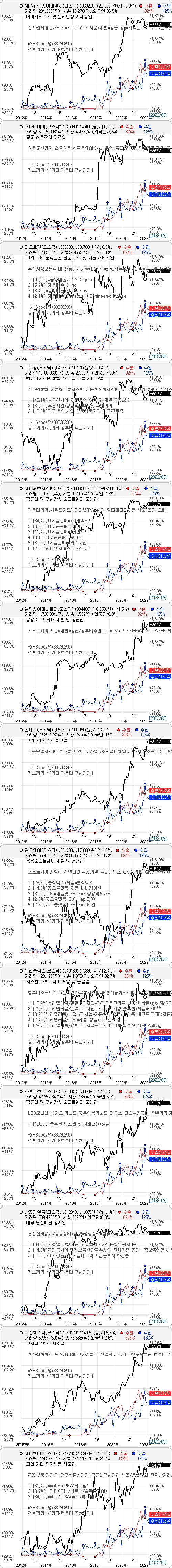 최근 5년간 통신기기 주요 수출 상장사 수출입 및 주가 추이. 자료=데이터포털