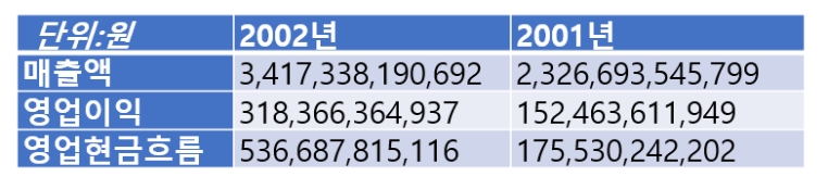 2001년~2002년 쌍용차 연결손익