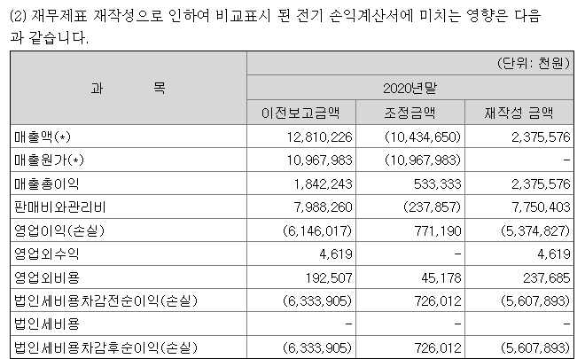 뮤직카우 감사보고서 재무제표 주석 중 일부