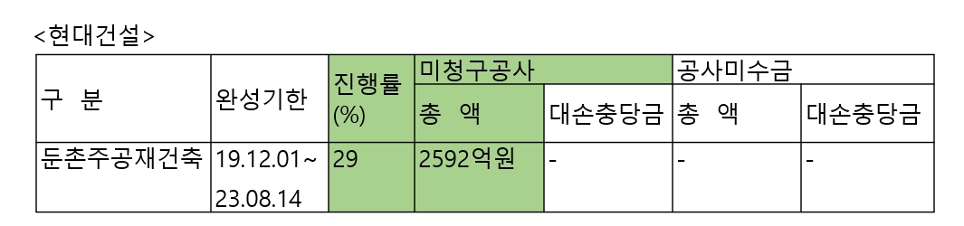 현대건설 '21 사업보고서