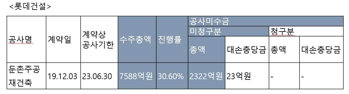 롯데건설 '21 사업보고서