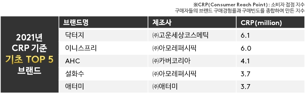 칸타, 화장품 시장서 소비자가 많이 찾은 기초·색조 뷰티 브랜드 순위 발표