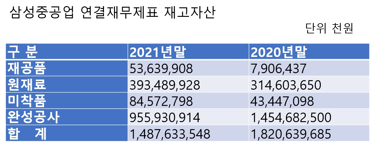 삼성중공업 연결재무제표 재고자산