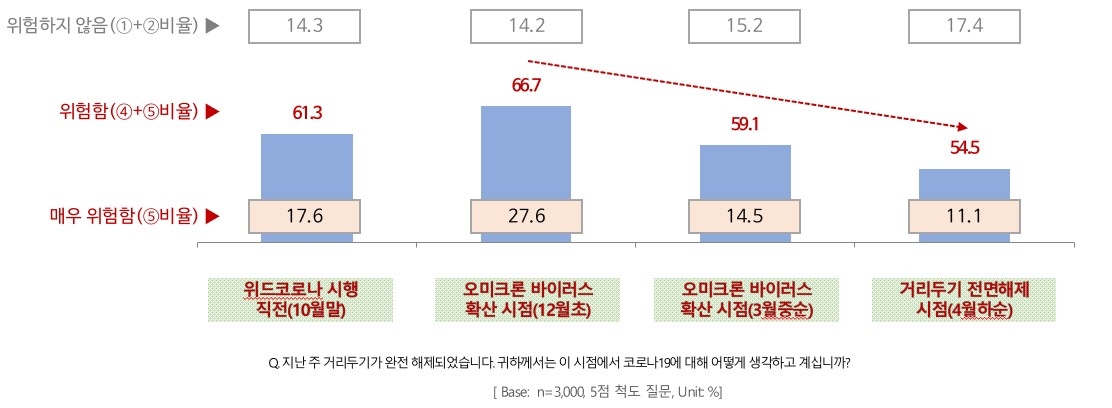 코로나19 위험성 인식, 작년 12월 초 기점 하락세이지만 아직은 위험해