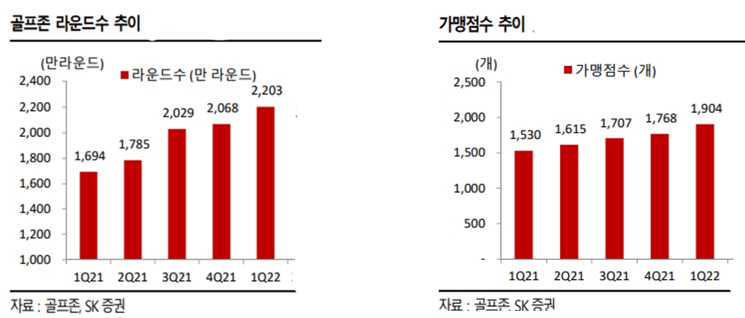 골프존 라운드 수와 가맹점 수 추이