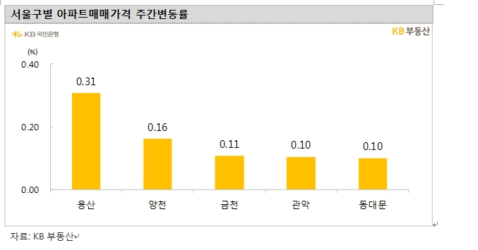 KB기준 서울 아파트, 강보합 흐름 지속하며 한주간 0.05% 상승...인천 0.08% 하락
