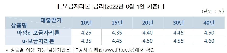 연초 3.10~3.40% 하던 보금자리론 금리, 6월부터는 4.35~4.60%로 100bp 넘게 올라