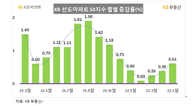 KB기준 서울아파트 5월 0.21% 상승...선도아파트 0.61% 올라 상승폭 확대
