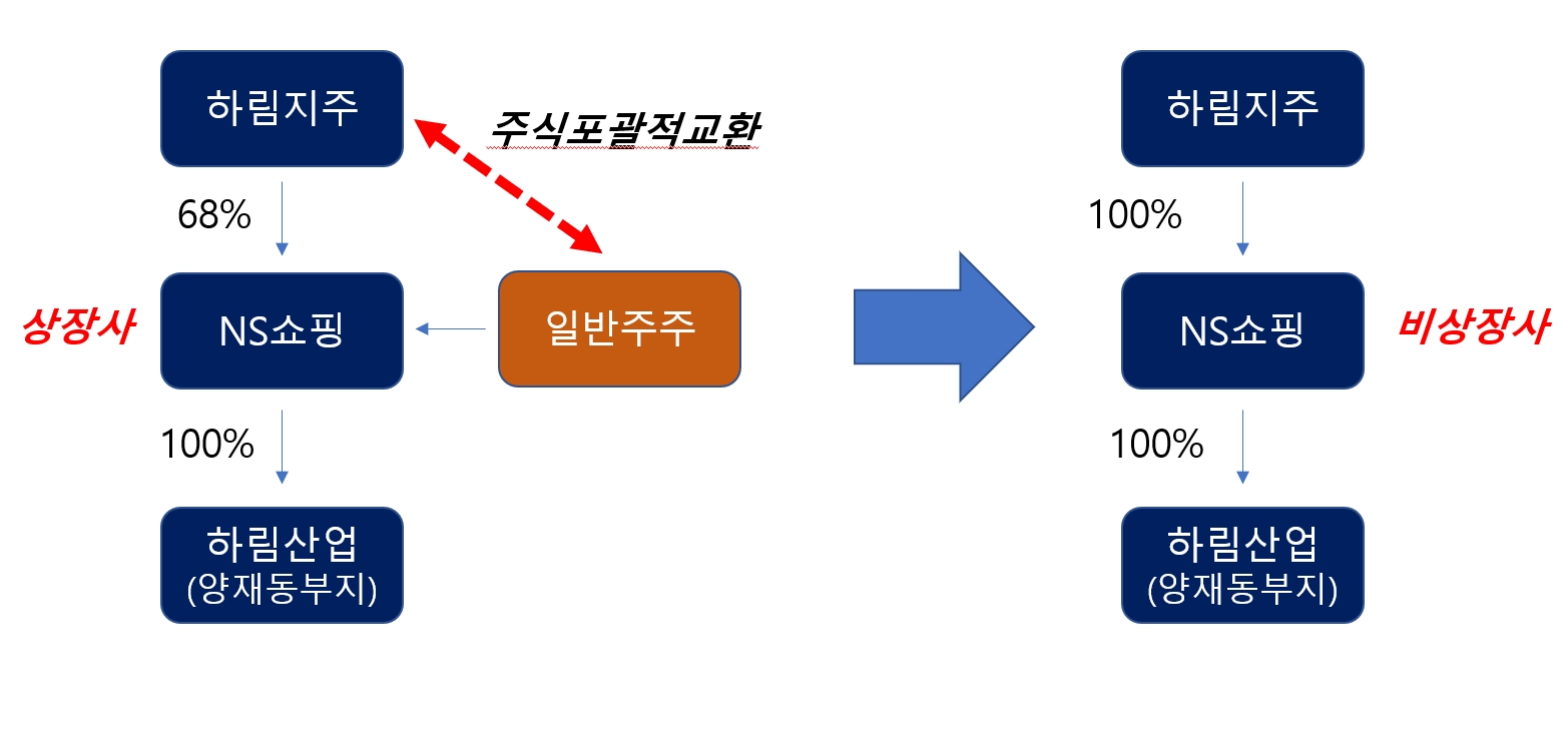 NS쇼핑을 100% 자회사화
