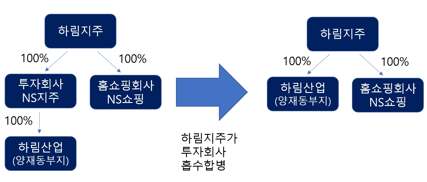 하림산업을 하림지주의 100% 자회사화