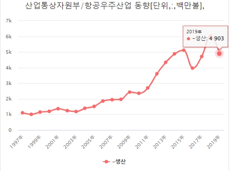 국내 항공우주산업 생산 규모 추이. 자료=데이터포털