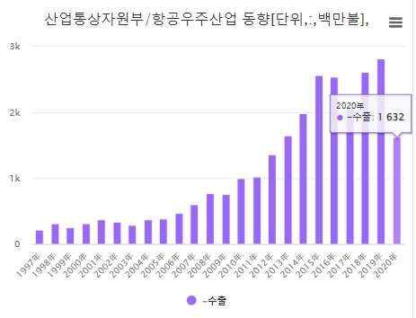 항공우주산업 부문 수출액 추이. 자료=데이터포털