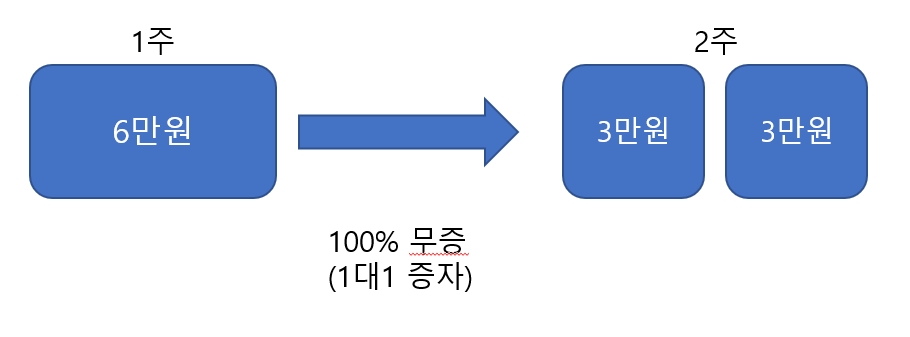 무상증자 기준주가 조정
