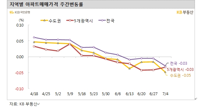 KB기준 서울아파트 매매가격 주간상승률 2주 연속 '0.00%'...전국 아파트는 4주째 하락