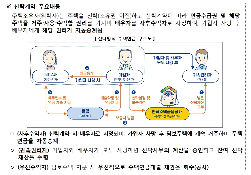 주금공 주택연금, 기존 연금 가입자도 신탁방식으로 이용 가능