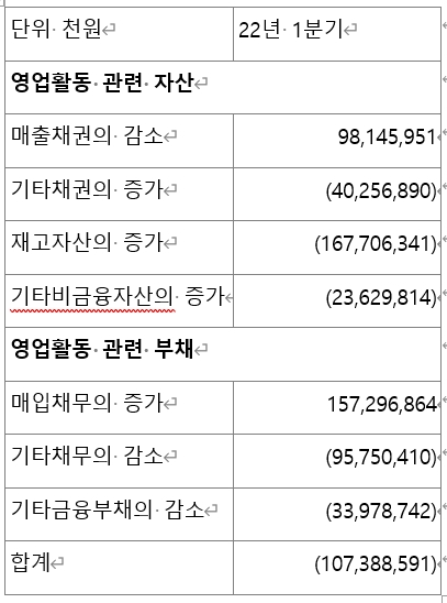 롯데쇼핑 22년 1분기 영업활동 자산과 부채 증감내역