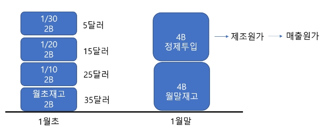 원유 월중 매입과 월말 재고
