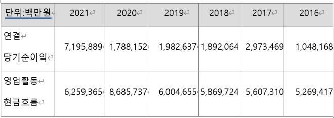포스코그룹 이익과 영업현금흐름