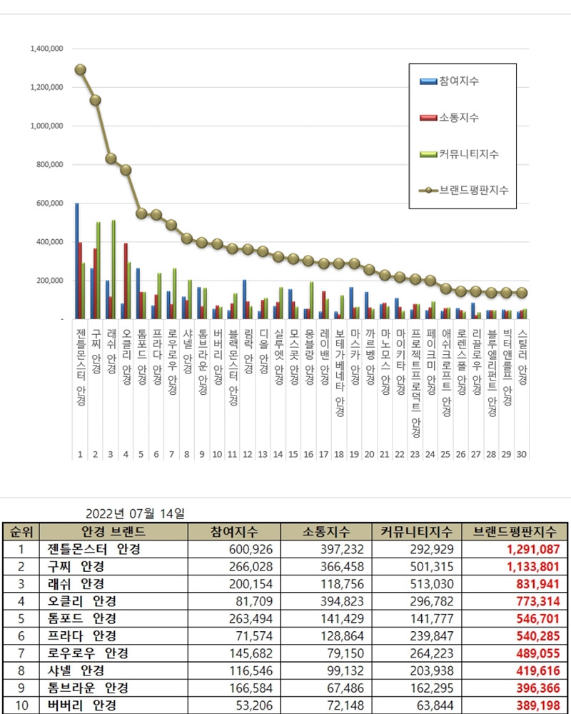 래쉬아이웨어, 국내 소비자에게 사랑받는 안경 브랜드 평판 3위 등극